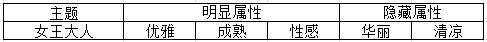 奇迹暖暖竞技场攻略Part3 常见主题及相应搭配