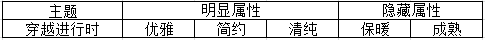 奇迹暖暖竞技场攻略Part3 常见主题及相应搭配