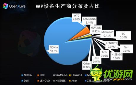 2015年第一季度WP行业数据报告发布