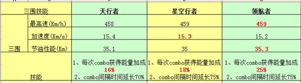 天天飞车领航者怎么样 领航者详解