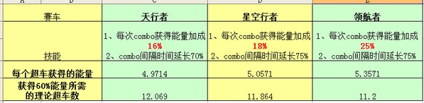 天天飞车领航者怎么样 领航者详解