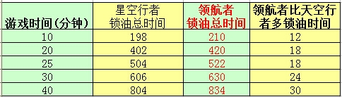 天天飞车领航者怎么样 领航者详解