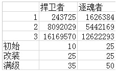 天天飞车逐魂者和灵验哪个好