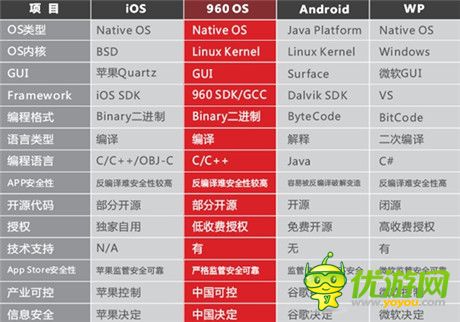 终端操作系统960 OS问世将 PK安卓iOS