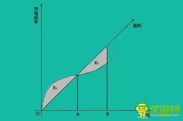 为什么当下国内的手游市场营销做成了翔?