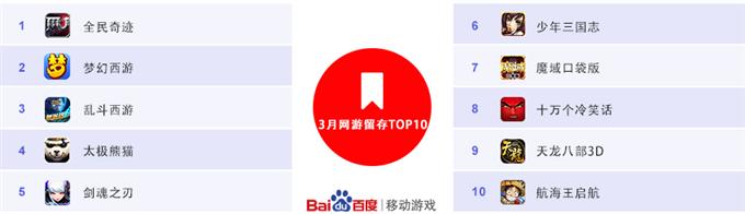 2015年3月百度移动游戏数据分析