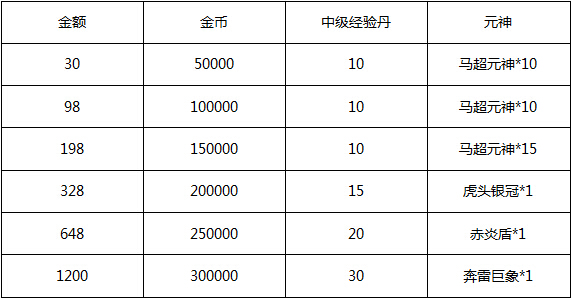 潮爆三国五星紫装马超获得攻略