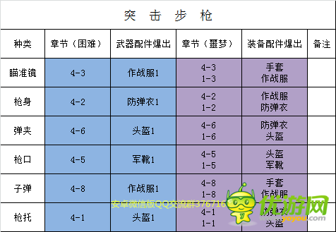 全民突击噩梦闯关第五章材料掉落大全