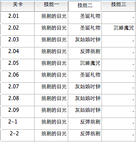 奇迹暖暖公主级NPC使用技能汇总