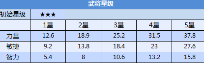 全民无双典韦进阶装备怎么样