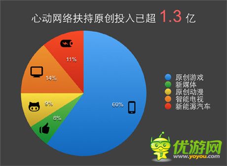 心动投资《口水三国》 扶持原创投入已超一亿