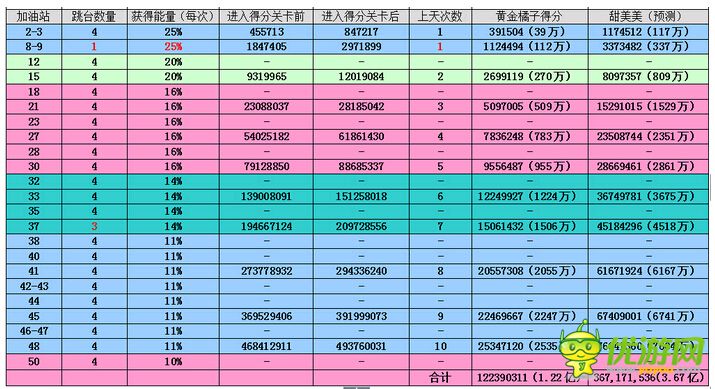 天天飞车新版本高台高分攻略