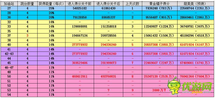 天天飞车新版本高台高分攻略