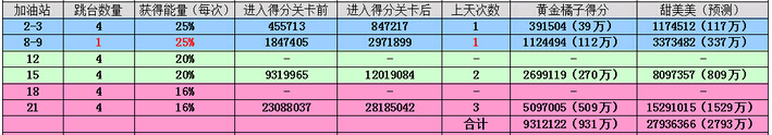 天天飞车新版本高台高分攻略