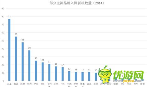 手游做兼容性测试应该适配什么机型？数量？