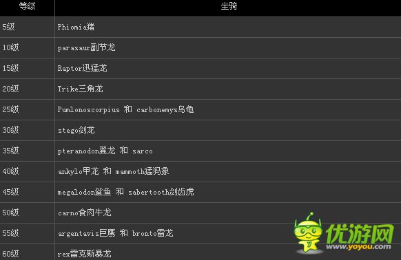 方舟生存进化各种恐龙鞍解锁等级 捉恐龙心得