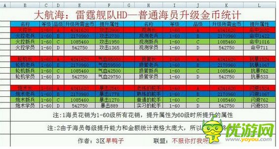 雷霆舰队海员升级金币统计