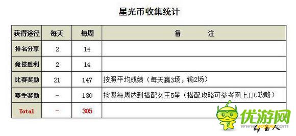 奇迹暖暖星之海平民级图文攻略