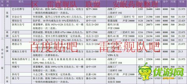 雷霆舰队舰船属性数据大全