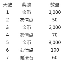 天天智龙内测活动大全