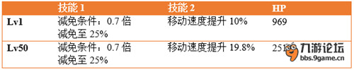 崩坏学园2天使的赠礼五星和六星对比详解