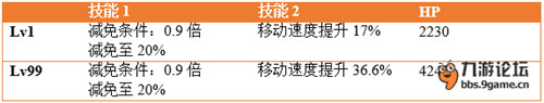 崩坏学园2天使的赠礼五星和六星对比详解