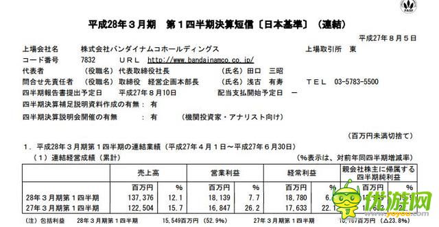万代南梦宫Q2营收181亿日元 同比增7.7%