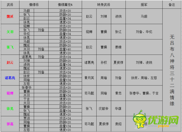 全民主公无吕布8神将满情缘阵容推荐