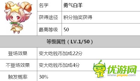 天天酷跑8月14日勇气白羊抽取攻略