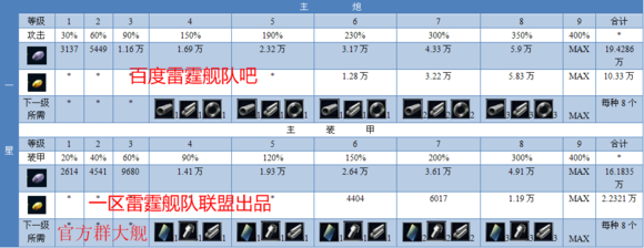 雷霆舰队船只升级所需零件和资源一览