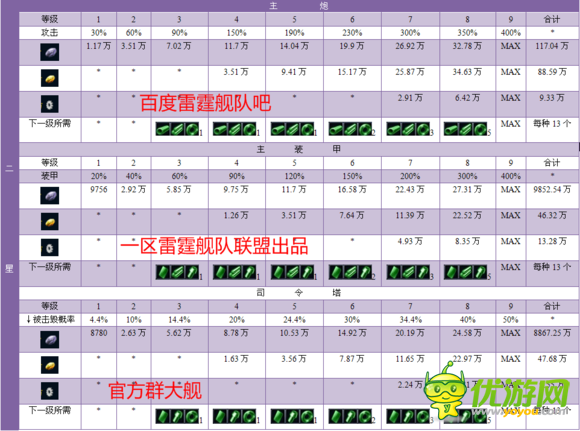 雷霆舰队船只升级所需零件和资源一览