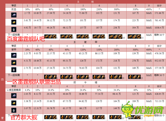 雷霆舰队船只升级所需零件和资源一览