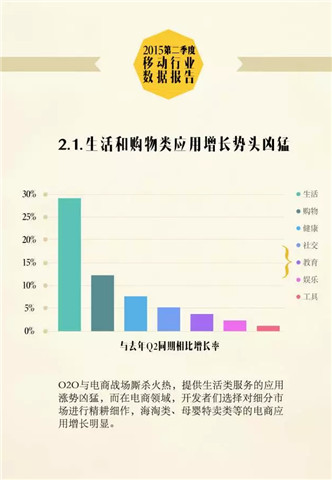 2015 Q2移动行业报告：休闲益智游戏增长率超40%