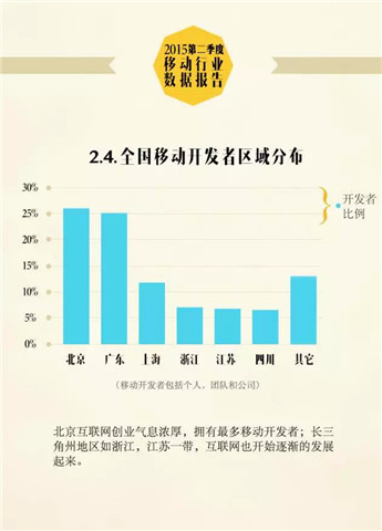 2015 Q2移动行业报告：休闲益智游戏增长率超40%