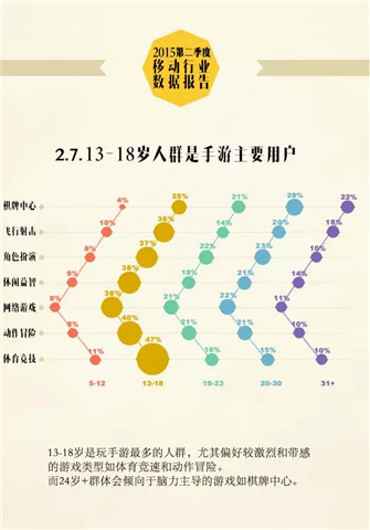 2015 Q2移动行业报告：休闲益智游戏增长率超40%