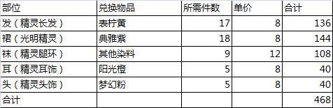 奇迹暖暖第九章过关套精灵套制作成本及制作方案分享