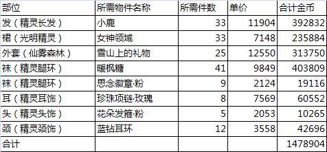 奇迹暖暖第九章过关套精灵套制作成本及制作方案分享