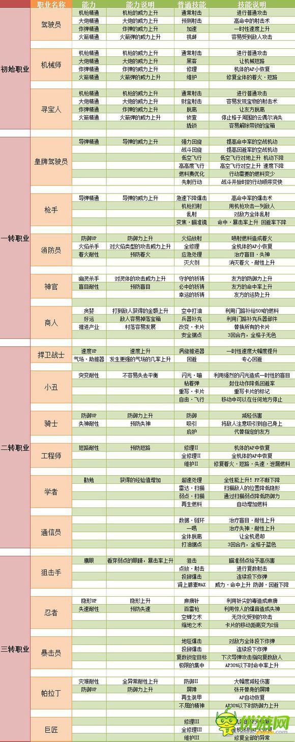 蓝天飞行队转职职业大全与所需方块资源一览