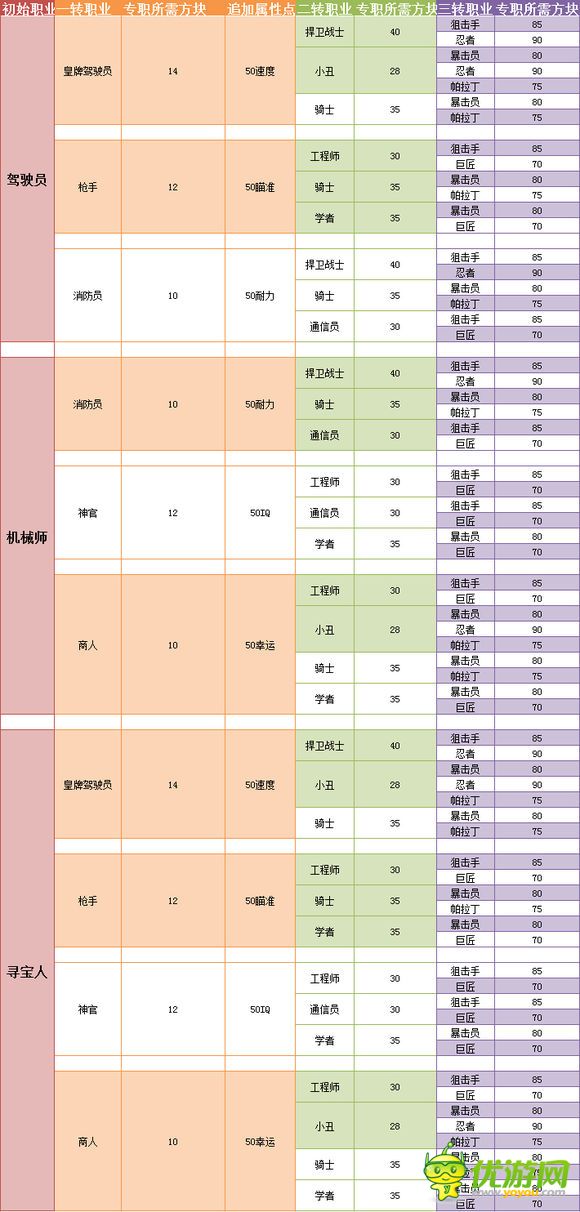 蓝天飞行队转职职业大全与所需方块资源一览