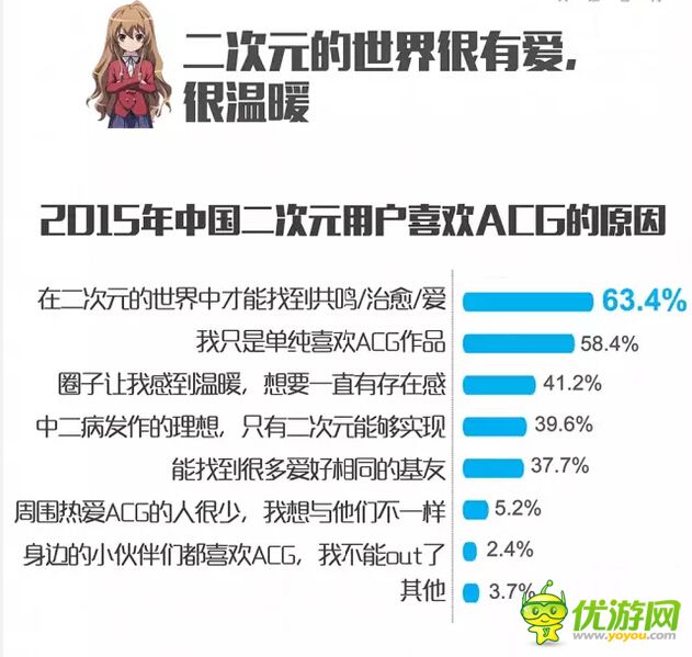 二次元用户报告：63%的人在ACG里找共鸣和治愈