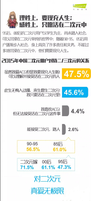 二次元用户报告：63%的人在ACG里找共鸣和治愈