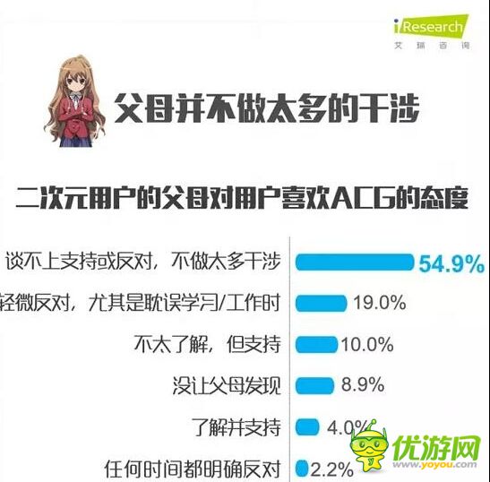 二次元用户报告：63%的人在ACG里找共鸣和治愈