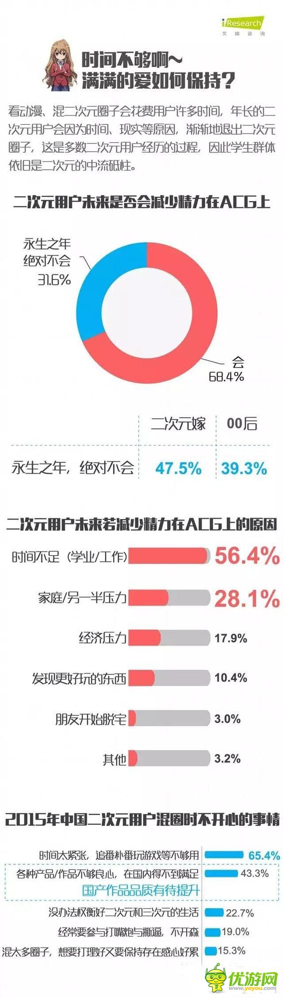 二次元用户报告：63%的人在ACG里找共鸣和治愈