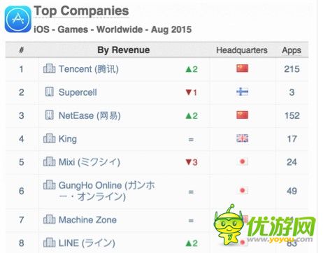 App Annie 8月全球游戏指数：腾讯跃居iOS收入首位