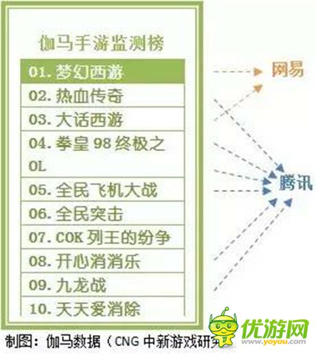 移动游戏市场现洗牌征兆  小公司遇生存危机