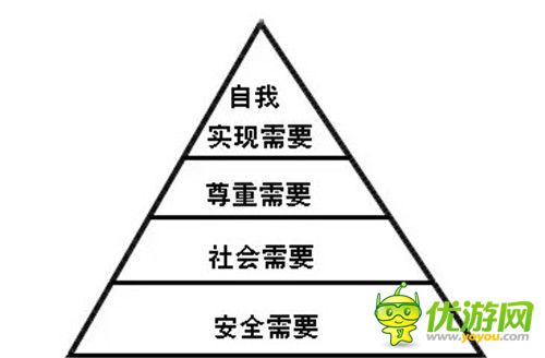 良性还是恶性? 从需求角度看游戏交互性的划分