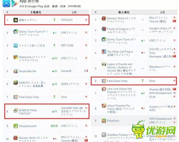 AppAnnie：2015年8月日本手游报告 Fate首月飙升收入榜第6