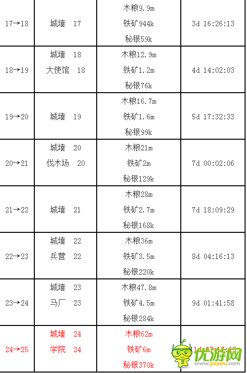 列王的纷争1-25级主城升级条件解析