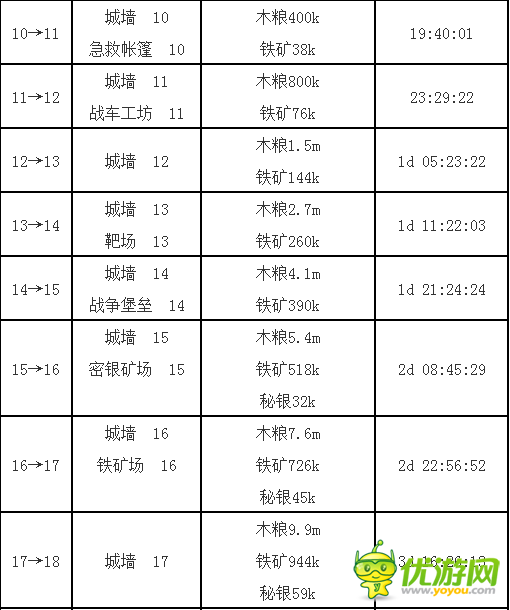 列王的纷争1-25级主城升级条件解析