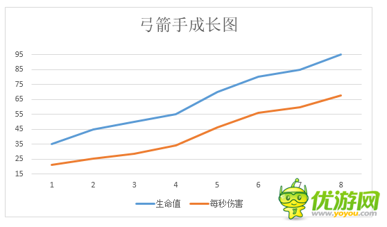 竞逐之国弓箭手属性详解